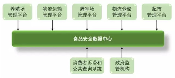 RFID动物食品安全溯源系统