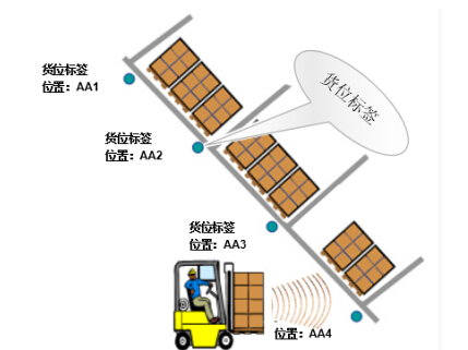 RFID仓储物流管理系统