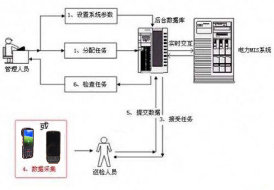 RFID点检巡检管理系统