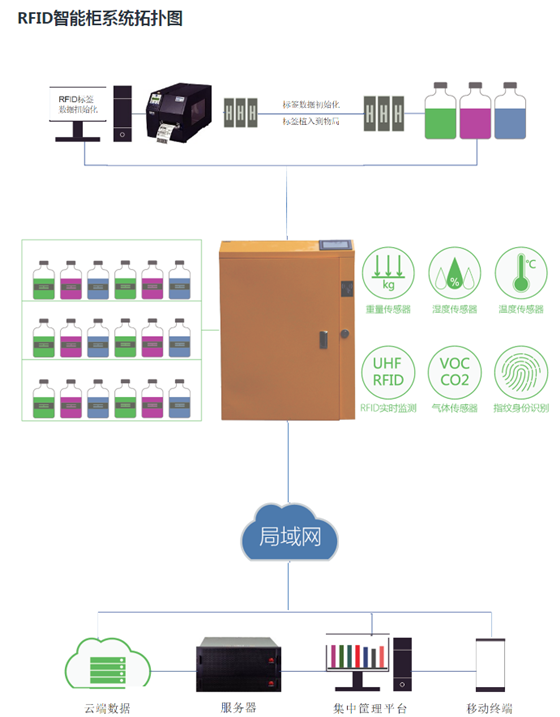 RFID智能管理柜系统